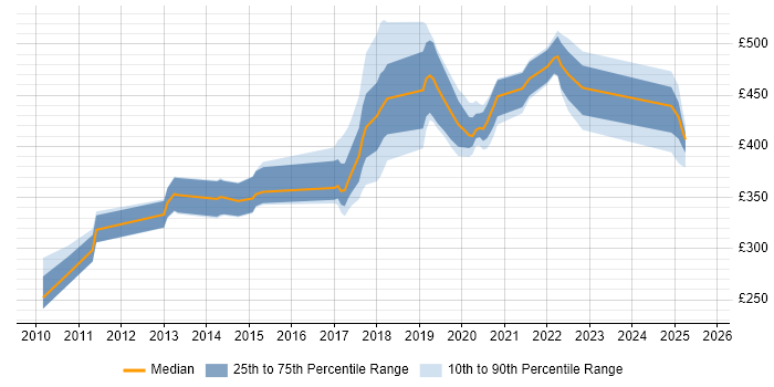 Contractor daily rate distribution trend for jobs in Northern Ireland citing JSON