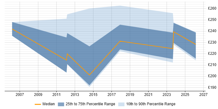 Contractor daily rate distribution trend for Junior Project Manager job vacancies in Northern Ireland