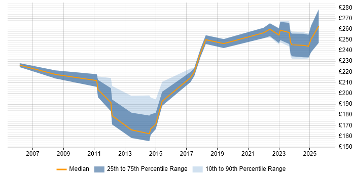 Contractor daily rate distribution trend for Junior job vacancies in Northern Ireland Contractor daily rate distribution trend for Junior job vacancies in Northern Ireland