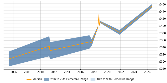 Contractor daily rate distribution trend for jobs in Northern Ireland citing Kalman Filter