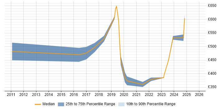 Contractor daily rate distribution trend for jobs in Northern Ireland citing Kanban