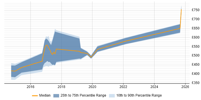 Contractor daily rate distribution trend for KDB Developer job vacancies in Northern Ireland