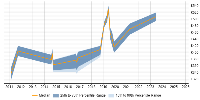 Contractor daily rate distribution trend for Lead Developer job vacancies in Northern Ireland
