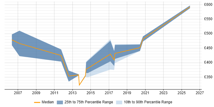 Contractor daily rate distribution trend for jobs in Northern Ireland citing Legacy Systems