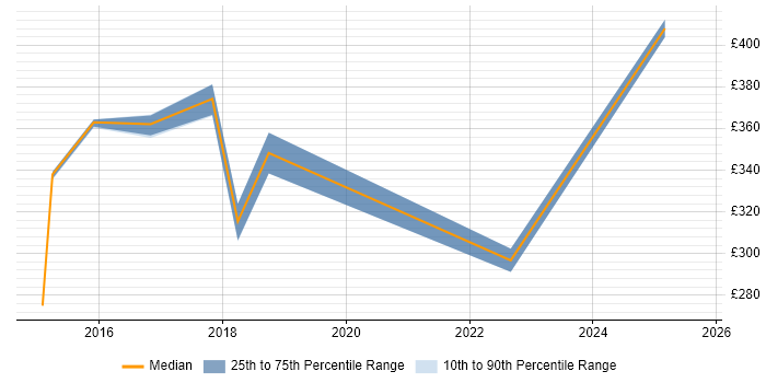 Contractor daily rate distribution trend for jobs in Northern Ireland citing Line Management Contractor daily rate distribution trend for jobs in Northern Ireland citing Line Management