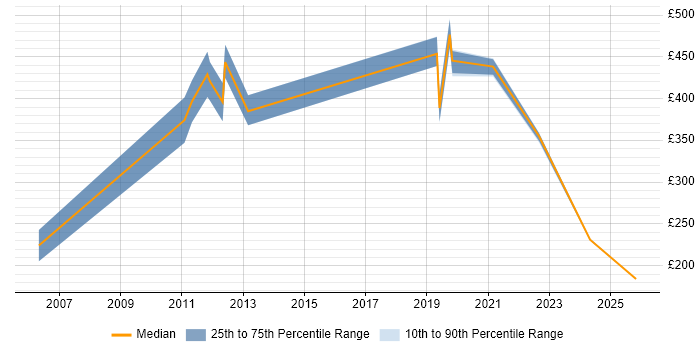 Contractor daily rate distribution trend for jobs in Northern Ireland citing Logistics