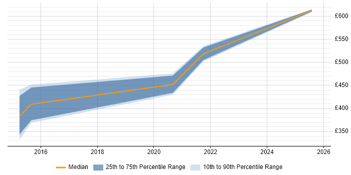 Contractor daily rate distribution trend for jobs in Northern Ireland citing Machine Learning