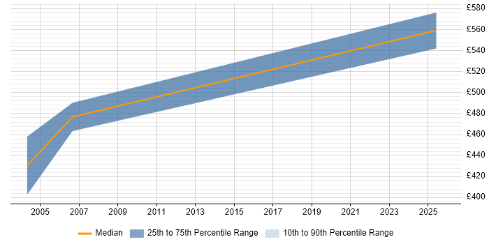 Contractor daily rate distribution trend for Management Consultant job vacancies in Northern Ireland Contractor daily rate distribution trend for Management Consultant job vacancies in Northern Ireland