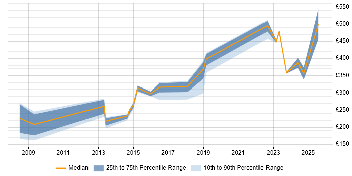 Contractor daily rate distribution trend for jobs in Northern Ireland citing Management Information System Contractor daily rate distribution trend for jobs in Northern Ireland citing Management Information System
