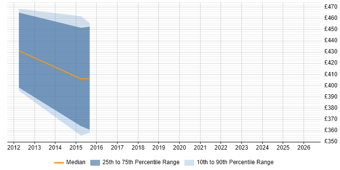 Contractor daily rate distribution trend for jobs in Northern Ireland citing Market Surveillance