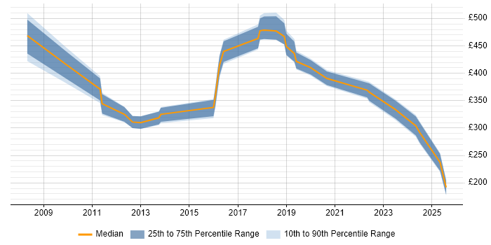 Contractor daily rate distribution trend for jobs in Northern Ireland citing Marketing Contractor daily rate distribution trend for jobs in Northern Ireland citing Marketing