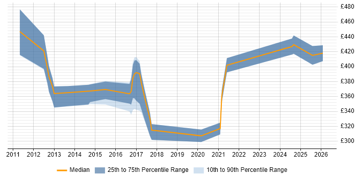 Contractor daily rate distribution trend for jobs in Northern Ireland citing Mathematics