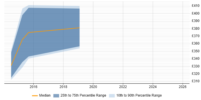 Contractor daily rate distribution trend for jobs in Northern Ireland citing MATLAB