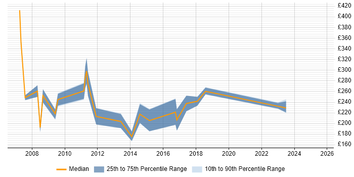 Contractor daily rate distribution trend for jobs in Northern Ireland citing MCSE