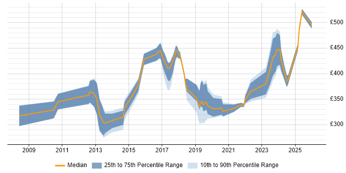 Contractor daily rate distribution trend for jobs in Northern Ireland citing Mentoring