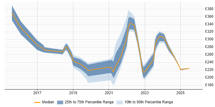 Contractor daily rate distribution trend for jobs in Northern Ireland citing Microsoft 365