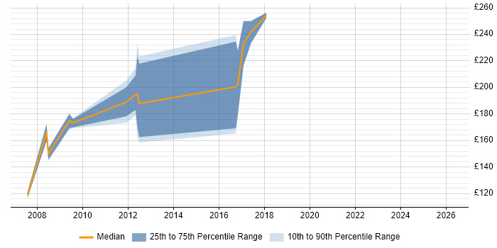 Contractor daily rate distribution trend for jobs in Northern Ireland citing Microsoft Certified Professional