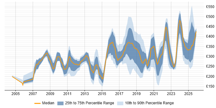 Contractor daily rate distribution trend for jobs in Northern Ireland citing Microsoft