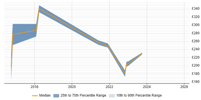 Contractor daily rate distribution trend for jobs in Northern Ireland citing Mobile Device Management
