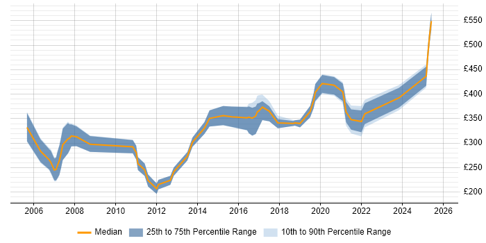 Contractor daily rate distribution trend for jobs in Northern Ireland citing Microsoft Project