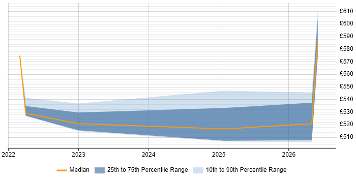 Contractor daily rate distribution trend for jobs in Northern Ireland citing MuleSoft