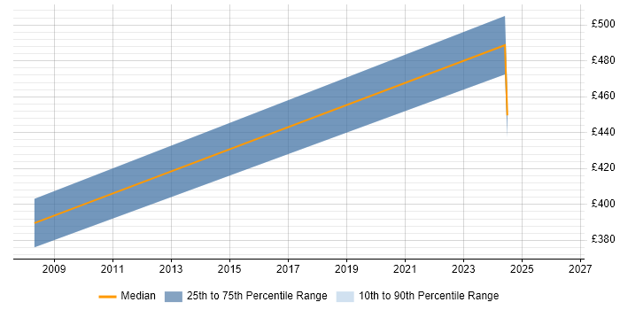 Contractor daily rate distribution trend for Network Security Engineer job vacancies in Northern Ireland