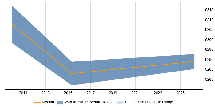 Contractor daily rate distribution trend for jobs in Northern Ireland citing Nokia