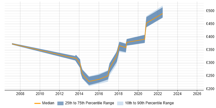 Contractor daily rate distribution trend for jobs in Northern Ireland citing Non-Functional Testing