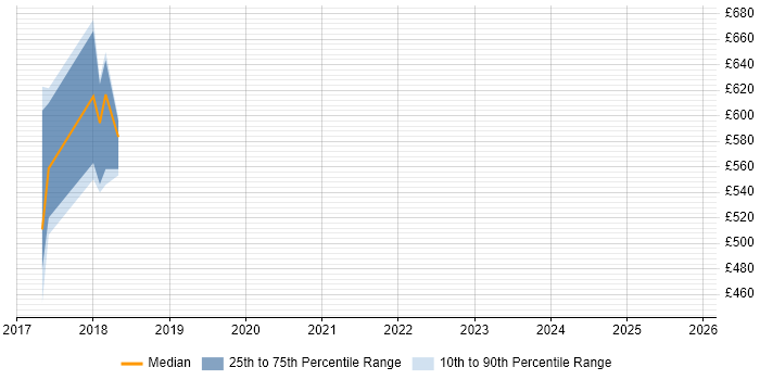 Contractor daily rate distribution trend for jobs in Northern Ireland citing npm