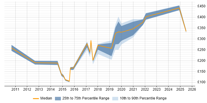 Contractor daily rate distribution trend for jobs in Northern Ireland citing Onboarding