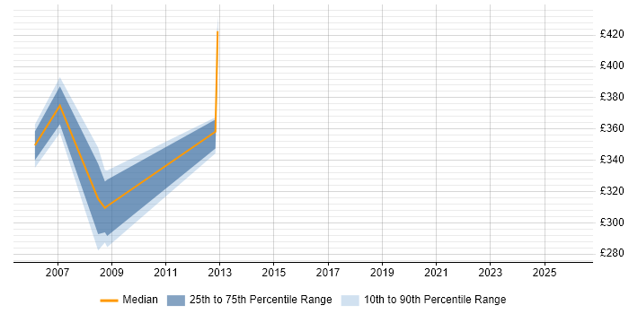 Contractor daily rate distribution trend for jobs in Northern Ireland citing Oracle Applications