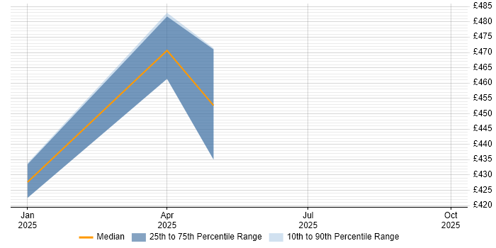 Contractor daily rate distribution trend for jobs in Northern Ireland citing Oracle BI Publisher Contractor daily rate distribution trend for jobs in Northern Ireland citing Oracle BI Publisher
