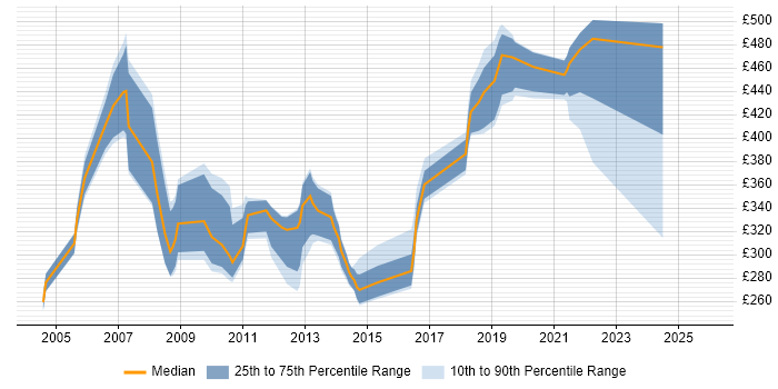 Contractor daily rate distribution trend for jobs in Northern Ireland citing Oracle Database