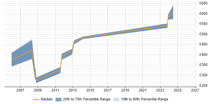 Contractor daily rate distribution trend for jobs in Northern Ireland citing Oracle General Ledger