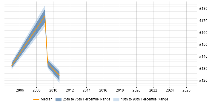 Contractor daily rate distribution trend for jobs in Northern Ireland citing PDA