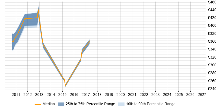 Contractor daily rate distribution trend for jobs in Northern Ireland citing Performance Analysis