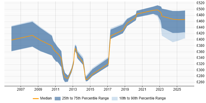 Contractor daily rate distribution trend for jobs in Northern Ireland citing Performance Tuning