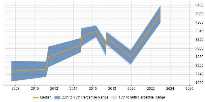 Contractor daily rate distribution trend for jobs in Northern Ireland citing Pharmaceutical