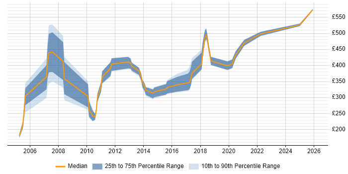 Contractor daily rate distribution trend for jobs in Northern Ireland citing PL/SQL