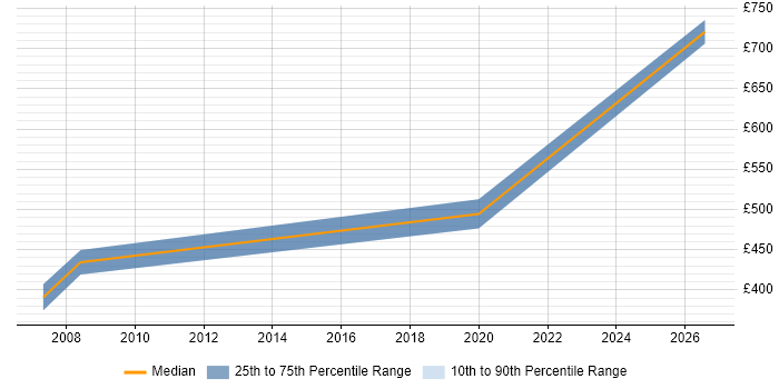 Contractor daily rate distribution trend for jobs in Northern Ireland citing Planning and Forecasting
