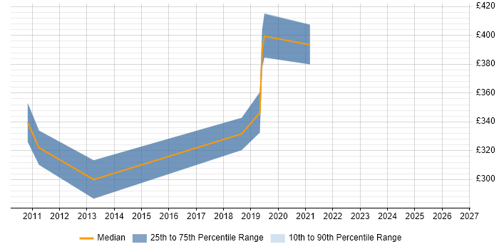 Contractor daily rate distribution trend for PMO Manager job vacancies in Northern Ireland