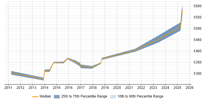 Contractor daily rate distribution trend for jobs in Northern Ireland citing PMP Contractor daily rate distribution trend for jobs in Northern Ireland citing PMP