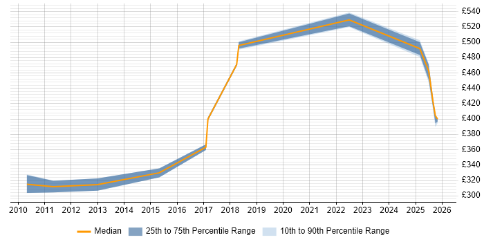 Contractor daily rate distribution trend for jobs in Northern Ireland citing PostgreSQL
