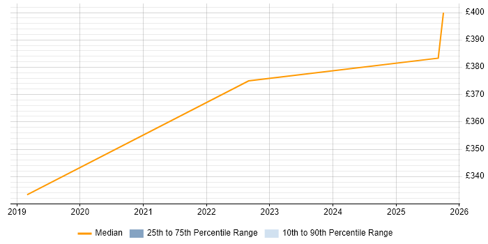 Contractor daily rate distribution trend for jobs in Northern Ireland citing Postman
