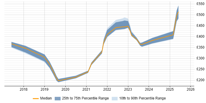 Contractor daily rate distribution trend for jobs in Northern Ireland citing Power BI