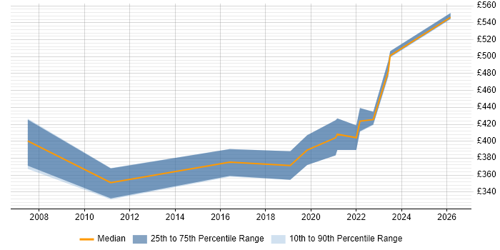 Contractor daily rate distribution trend for jobs in Northern Ireland citing Presales
