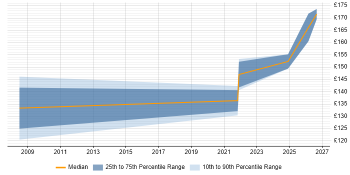 Contractor daily rate distribution trend for jobs in Northern Ireland citing Preventative Maintenance