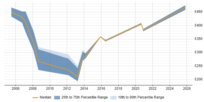 Contractor daily rate distribution trend for jobs in Northern Ireland citing PRINCE2 Certification