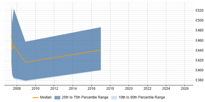 Contractor daily rate distribution trend for jobs in Northern Ireland citing PRINCE2 Practitioner