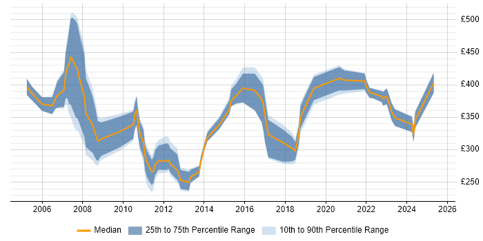 Contractor daily rate distribution trend for jobs in Northern Ireland citing PRINCE2 Contractor daily rate distribution trend for jobs in Northern Ireland citing PRINCE2